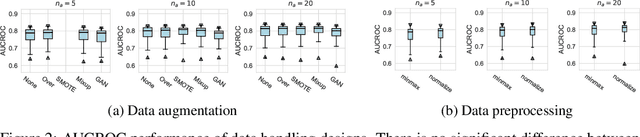 Figure 3 for ADGym: Design Choices for Deep Anomaly Detection