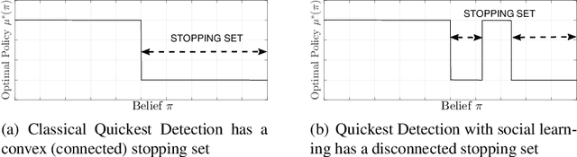 Figure 1 for Dynamics of Social Networks: Multi-agent Information Fusion, Anticipatory Decision Making and Polling