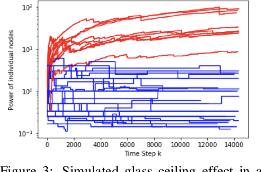 Figure 3 for Dynamics of Social Networks: Multi-agent Information Fusion, Anticipatory Decision Making and Polling