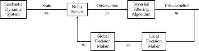 Figure 4 for Dynamics of Social Networks: Multi-agent Information Fusion, Anticipatory Decision Making and Polling