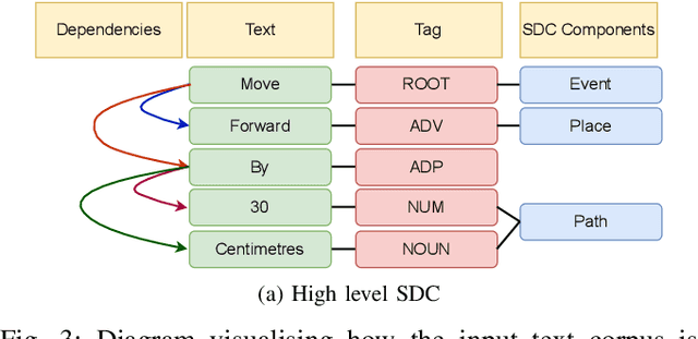 Figure 3 for Natural Language Robot Programming: NLP integrated with autonomous robotic grasping