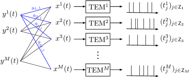 Figure 2 for Pseudo-inverse reconstruction of bandlimited signals from nonuniform generalized samples with orthogonal kernels