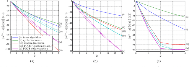 Figure 3 for Pseudo-inverse reconstruction of bandlimited signals from nonuniform generalized samples with orthogonal kernels