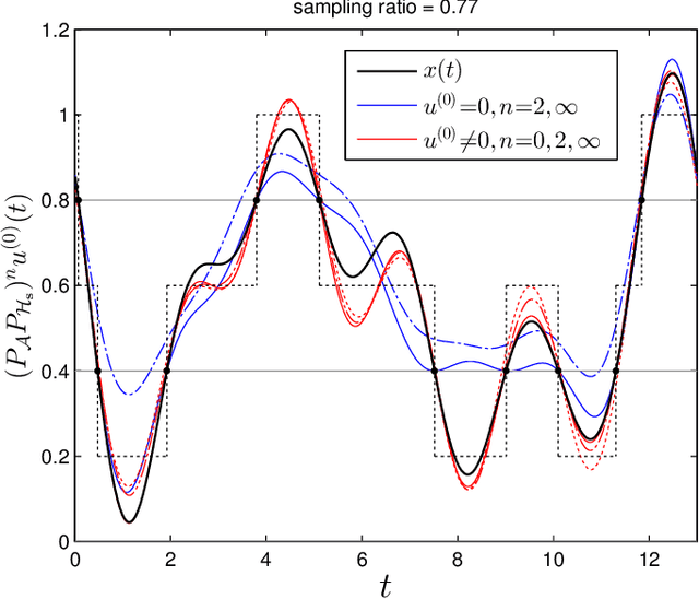 Figure 4 for Pseudo-inverse reconstruction of bandlimited signals from nonuniform generalized samples with orthogonal kernels
