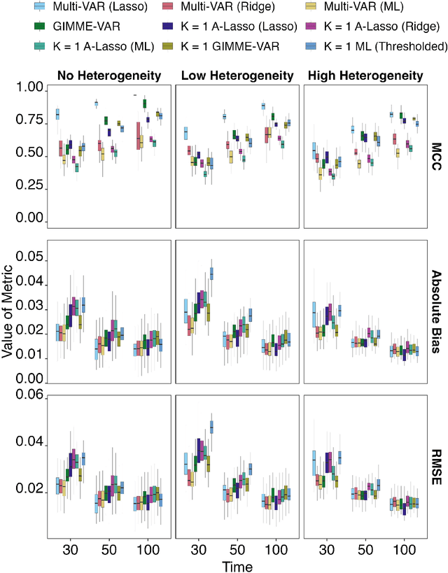 Figure 3 for Structured Estimation of Heterogeneous Time Series