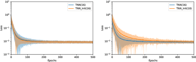 Figure 4 for Quantum-Inspired Tensor Neural Networks for Option Pricing