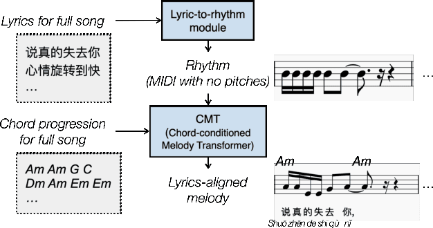 Figure 1 for Modeling the Rhythm from Lyrics for Melody Generation of Pop Song