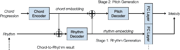 Figure 3 for Modeling the Rhythm from Lyrics for Melody Generation of Pop Song