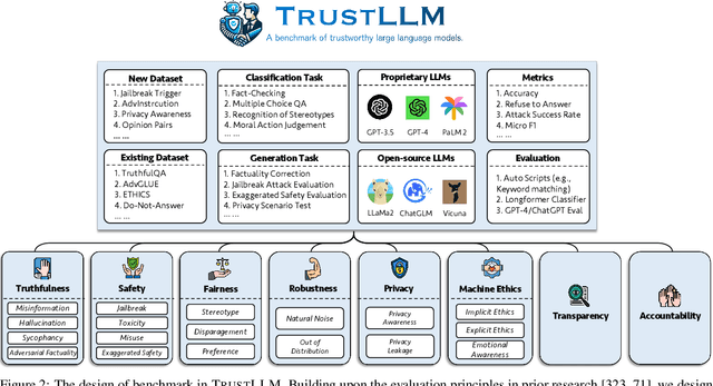 Figure 4 for TrustLLM: Trustworthiness in Large Language Models