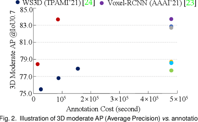 Figure 3 for Are Dense Labels Always Necessary for 3D Object Detection from Point Cloud?