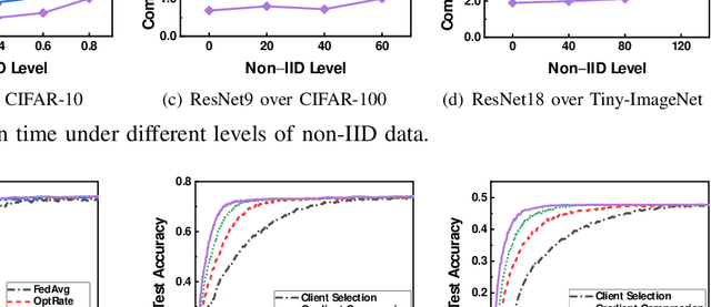 Figure 3 for Adaptive Control of Client Selection and Gradient Compression for Efficient Federated Learning