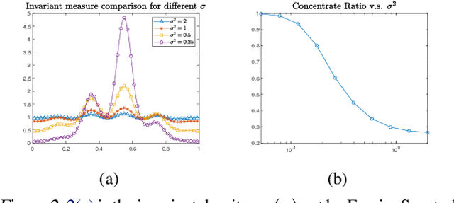 Figure 2 for Reweighted Interacting Langevin Diffusions: an Accelerated Sampling Methodfor Optimization