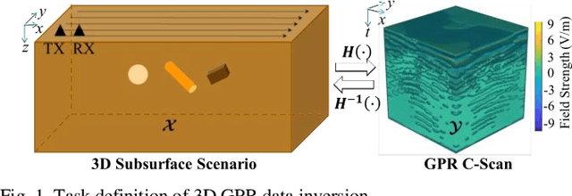 Figure 1 for 3DInvNet: A Deep Learning-Based 3D Ground-Penetrating Radar Data Inversion