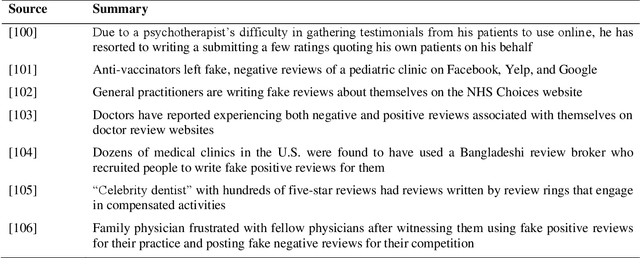 Figure 3 for Catch Me If You Can: Identifying Fraudulent Physician Reviews with Large Language Models Using Generative Pre-Trained Transformers