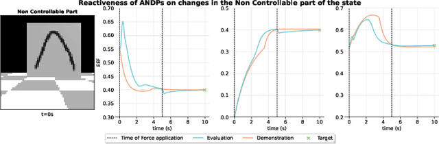 Figure 4 for End-to-End Stable Imitation Learning via Autonomous Neural Dynamic Policies