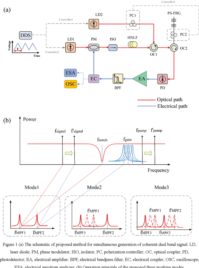 Figure 1 for A reconfigurable multiple-format coherent-dual-band signal generator based on a single optoelectronic oscillation cavity