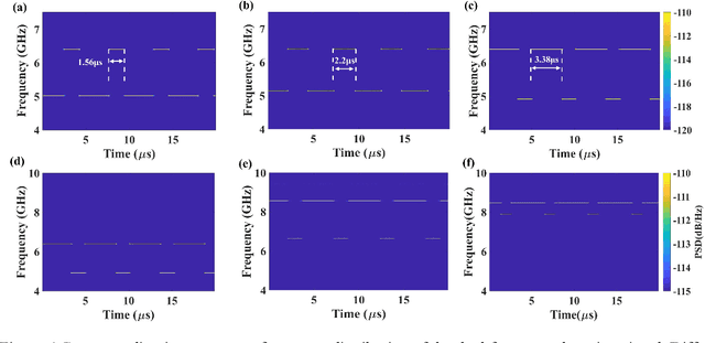 Figure 4 for A reconfigurable multiple-format coherent-dual-band signal generator based on a single optoelectronic oscillation cavity