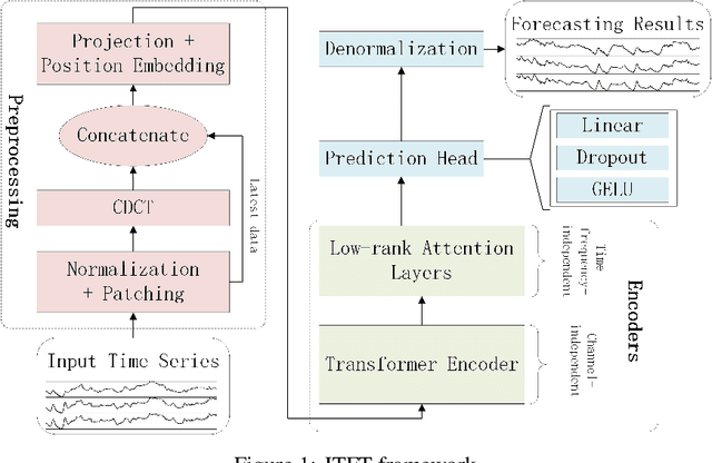 Figure 1 for A Joint Time-frequency Domain Transformer for Multivariate Time Series Forecasting