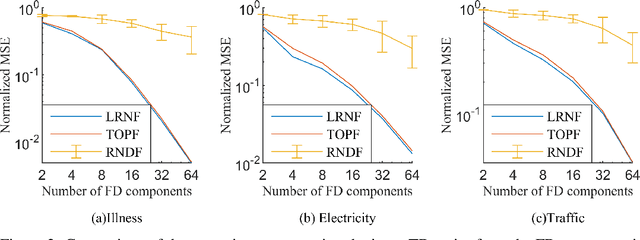 Figure 3 for A Joint Time-frequency Domain Transformer for Multivariate Time Series Forecasting
