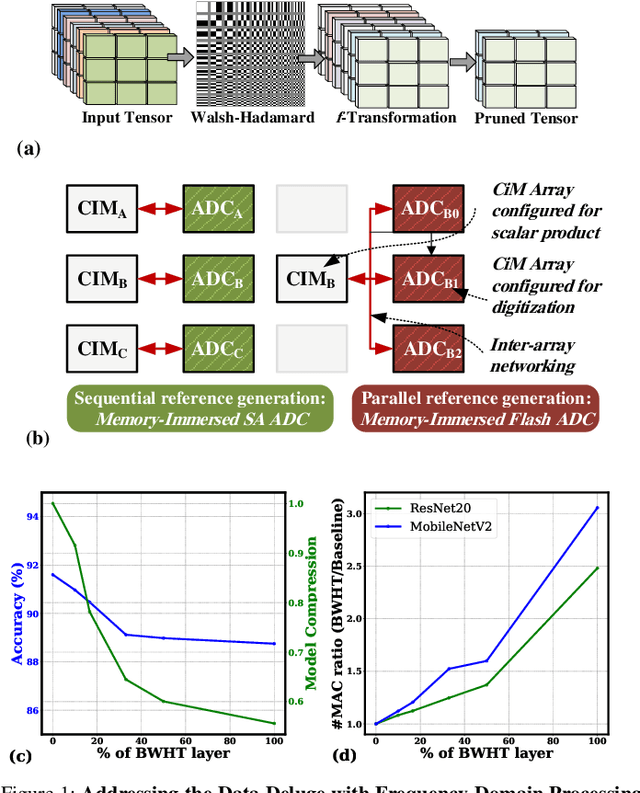 Figure 1 for Containing Analog Data Deluge at Edge through Frequency-Domain Compression in Collaborative Compute-in-Memory Networks