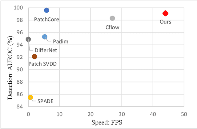 Figure 1 for FAPM: Fast Adaptive Patch Memory for Real-time Industrial Anomaly Detection