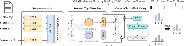 Figure 3 for Disentangling Structure and Style: Political Bias Detection in News by Inducing Document Hierarchy
