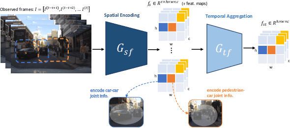 Figure 3 for Learning Trajectory-Conditioned Relations to Predict Pedestrian Crossing Behavior