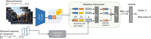 Figure 4 for Learning Trajectory-Conditioned Relations to Predict Pedestrian Crossing Behavior