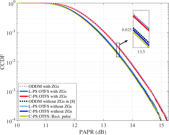 Figure 2 for A Unified Framework for Pulse-Shaping on Delay-Doppler Plane