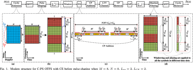 Figure 1 for A Unified Framework for Pulse-Shaping on Delay-Doppler Plane