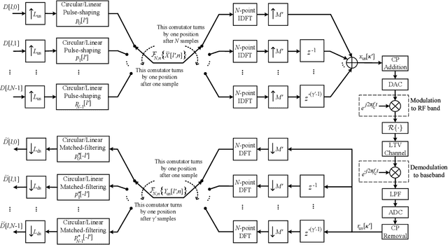 Figure 4 for A Unified Framework for Pulse-Shaping on Delay-Doppler Plane