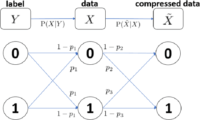Figure 2 for Optimal Compression for Minimizing Classification Error Probability: an Information-Theoretic Approach