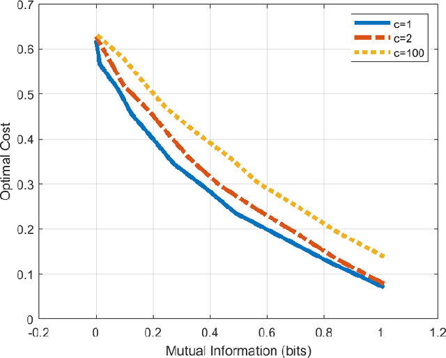 Figure 4 for Optimal Compression for Minimizing Classification Error Probability: an Information-Theoretic Approach