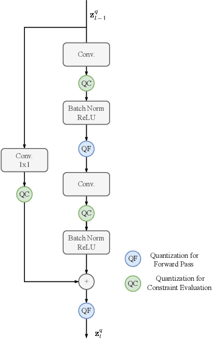 Figure 3 for Neural Networks with Quantization Constraints