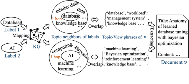 Figure 3 for KMF: Knowledge-Aware Multi-Faceted Representation Learning for Zero-Shot Node Classification