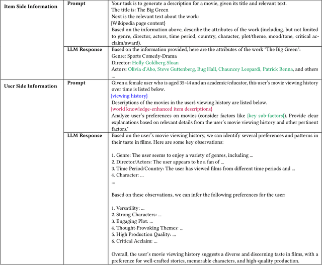 Figure 3 for KELLMRec: Knowledge-Enhanced Large Language Models for Recommendation