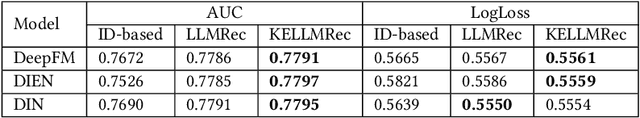 Figure 4 for KELLMRec: Knowledge-Enhanced Large Language Models for Recommendation