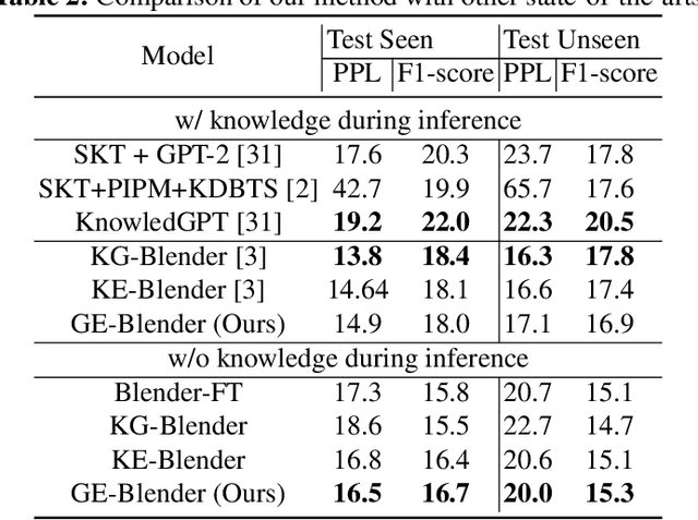 Figure 3 for GE-Blender: Graph-Based Knowledge Enhancement for Blender