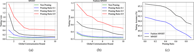 Figure 2 for Adaptive Federated Pruning in Hierarchical Wireless Networks