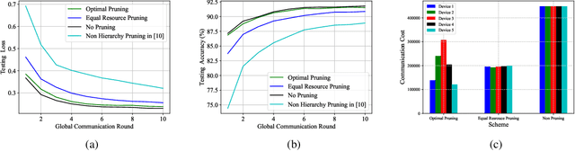 Figure 4 for Adaptive Federated Pruning in Hierarchical Wireless Networks