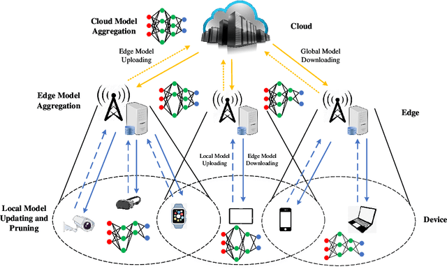 Figure 1 for Adaptive Federated Pruning in Hierarchical Wireless Networks