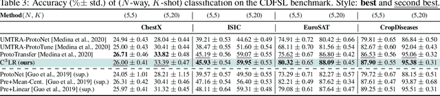 Figure 4 for Self-Supervised Class-Cognizant Few-Shot Classification