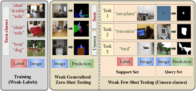 Figure 1 for A Language-Guided Benchmark for Weakly Supervised Open Vocabulary Semantic Segmentation
