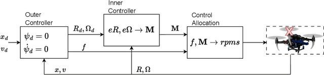 Figure 3 for Geometric Fault-Tolerant Control of Quadrotors in Case of Rotor Failures: An Attitude Based Comparative Study