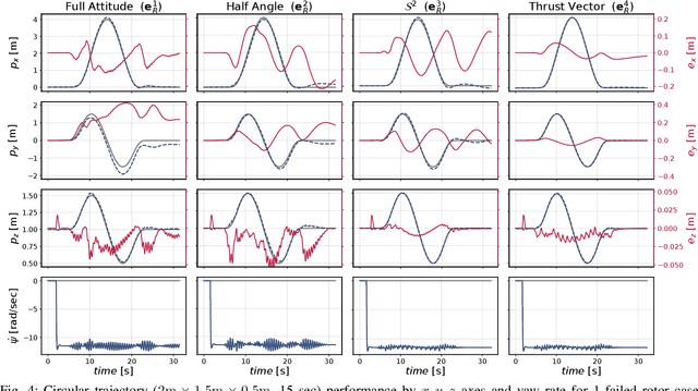 Figure 4 for Geometric Fault-Tolerant Control of Quadrotors in Case of Rotor Failures: An Attitude Based Comparative Study