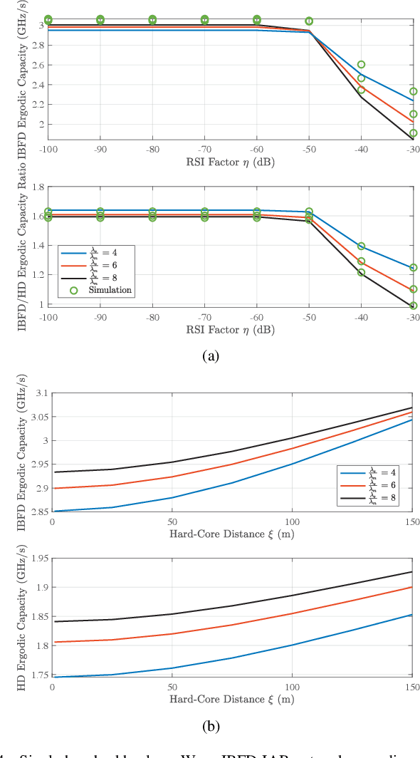 Figure 4 for Performance Analysis of In-Band-Full-Duplex Multi-Cell Wideband IAB Networks