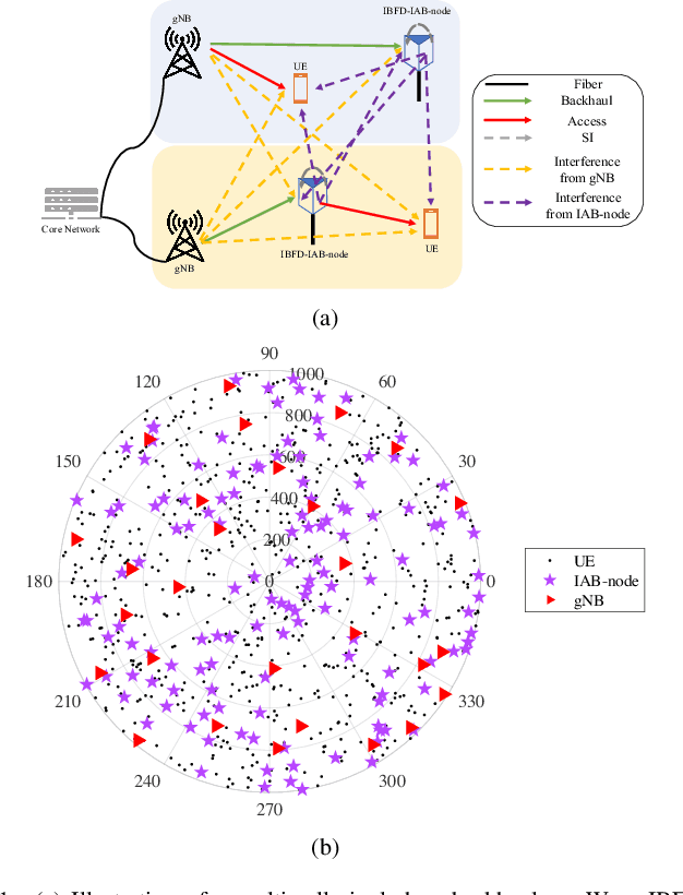 Figure 1 for Performance Analysis of In-Band-Full-Duplex Multi-Cell Wideband IAB Networks