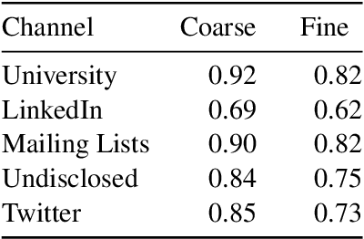 Figure 4 for Lessons Learned from a Citizen Science Project for Natural Language Processing