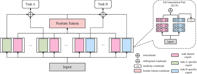 Figure 3 for Feature Decomposition for Reducing Negative Transfer: A Novel Multi-task Learning Method for Recommender System