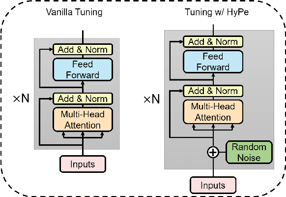 Figure 1 for HyPe: Better Pre-trained Language Model Fine-tuning with Hidden Representation Perturbation